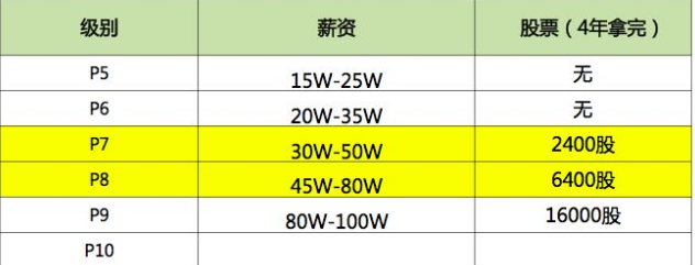 程序员的待遇
